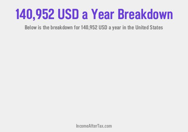 How much is $140,952 a Year After Tax in the United States?