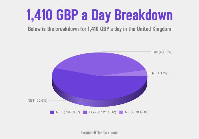 How much is £1,410 a Day After Tax in the United Kingdom?