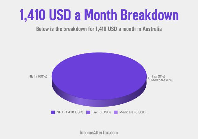 How much is $1,410 a Month After Tax in Australia?