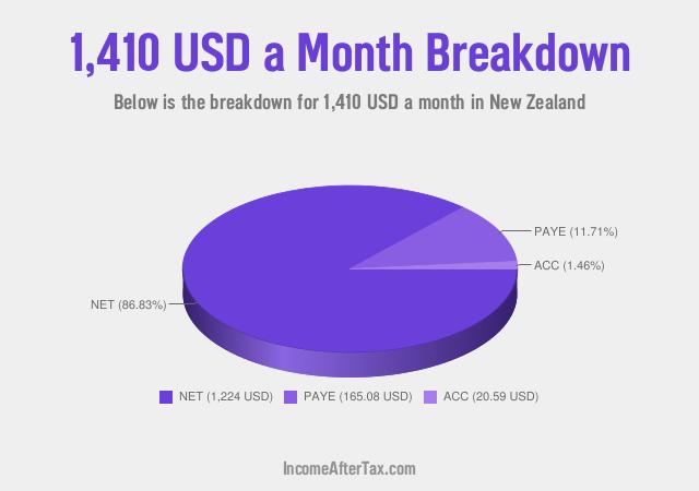 How much is $1,410 a Month After Tax in New Zealand?
