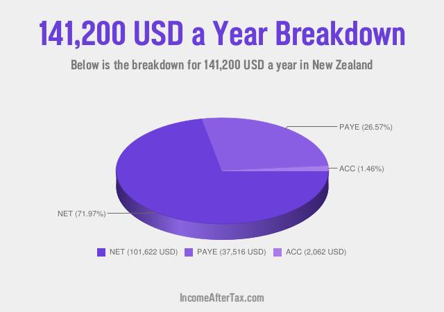 How much is $141,200 a Year After Tax in New Zealand?