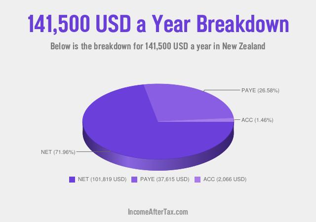 How much is $141,500 a Year After Tax in New Zealand?