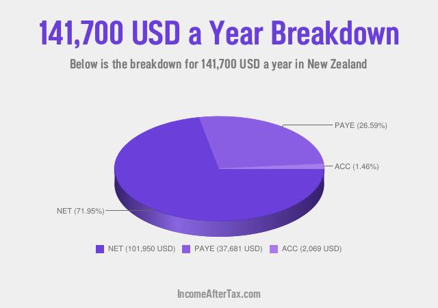 How much is $141,700 a Year After Tax in New Zealand?