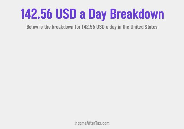 How much is $142.56 a Day After Tax in the United States?
