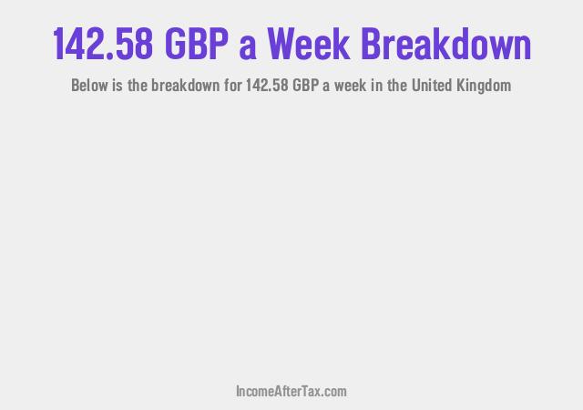 How much is £142.58 a Week After Tax in the United Kingdom?