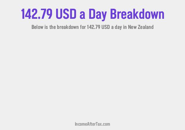 How much is $142.79 a Day After Tax in New Zealand?