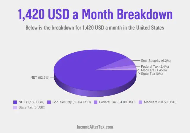 How much is $1,420 a Month After Tax in the United States?