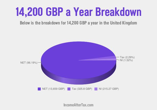 How much is £14,200 a Year After Tax in the United Kingdom?