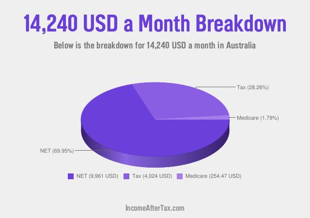 How much is $14,240 a Month After Tax in Australia?