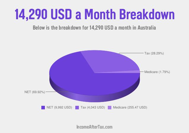 How much is $14,290 a Month After Tax in Australia?