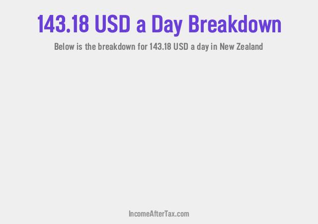 How much is $143.18 a Day After Tax in New Zealand?