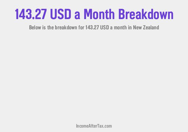 How much is $143.27 a Month After Tax in New Zealand?