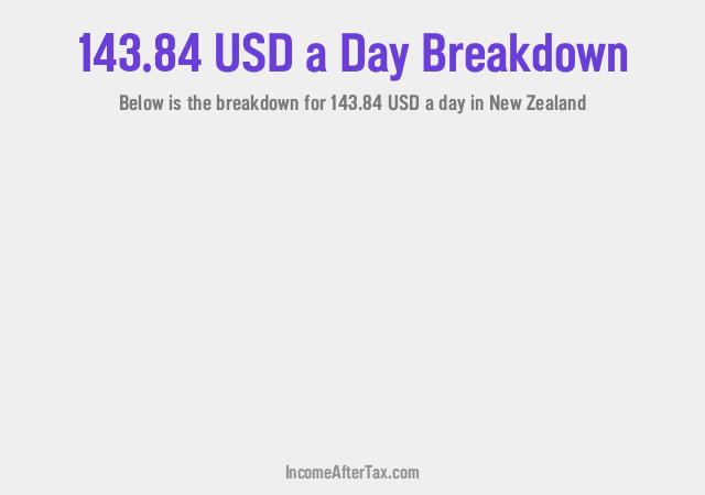 How much is $143.84 a Day After Tax in New Zealand?