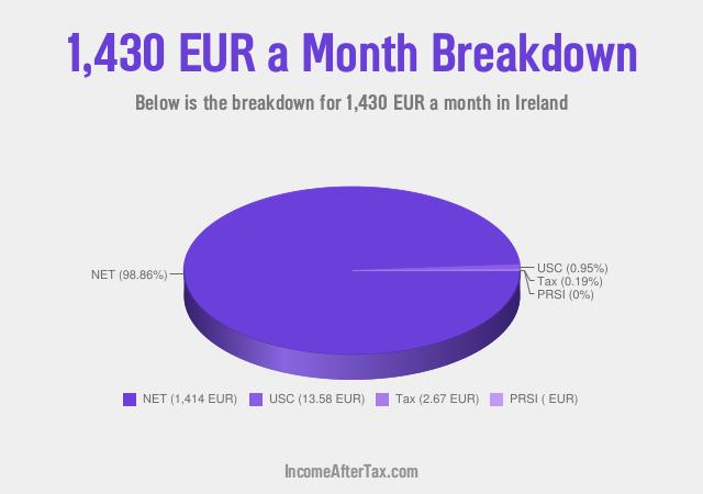 How much is €1,430 a Month After Tax in Ireland?