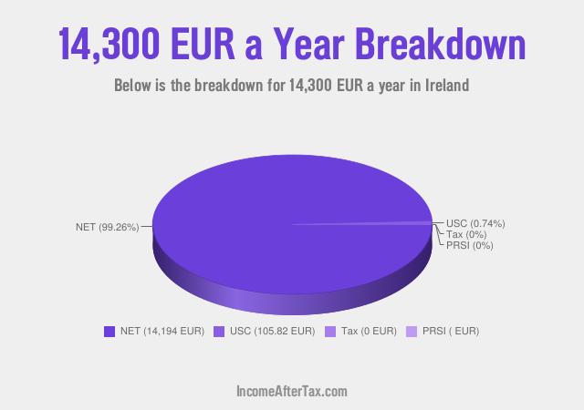 How much is €14,300 a Year After Tax in Ireland?