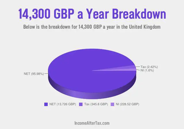 £14,300 a Year After Tax in the United Kingdom Breakdown