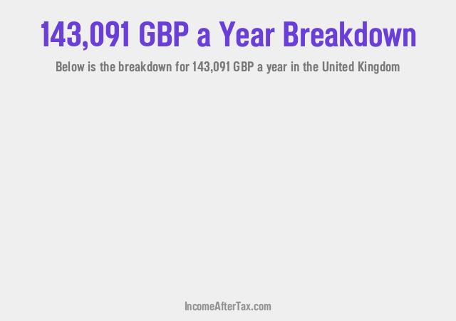How much is £143,091 a Year After Tax in the United Kingdom?