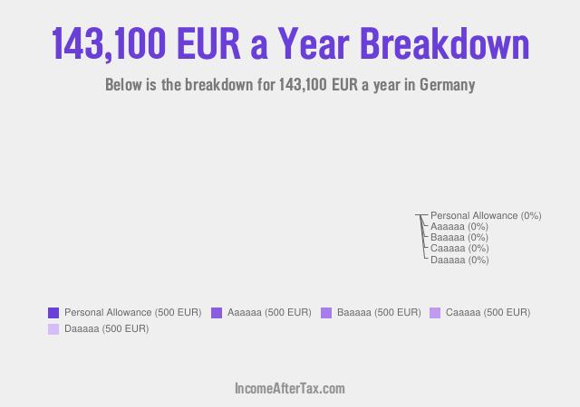 €143,100 a Year After Tax in Germany Breakdown