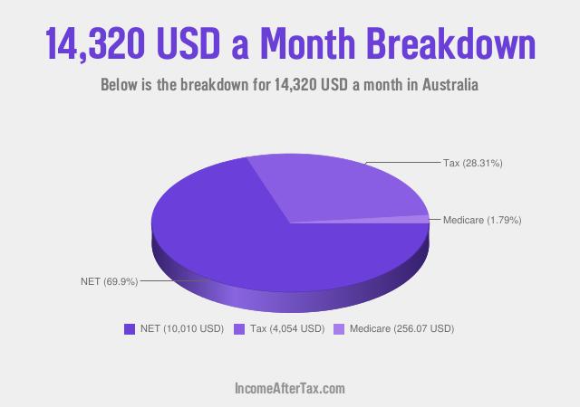 How much is $14,320 a Month After Tax in Australia?