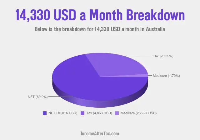 How much is $14,330 a Month After Tax in Australia?
