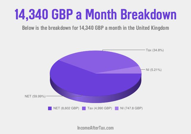 How much is £14,340 a Month After Tax in the United Kingdom?