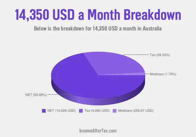How much is $14,350 a Month After Tax in Australia?