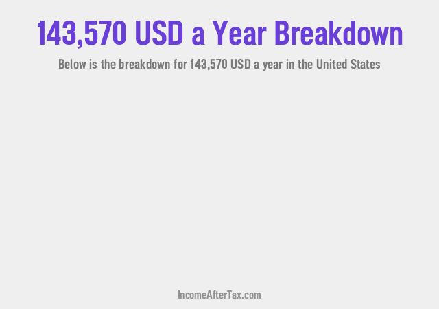 How much is $143,570 a Year After Tax in the United States?