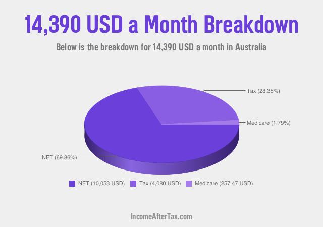 How much is $14,390 a Month After Tax in Australia?