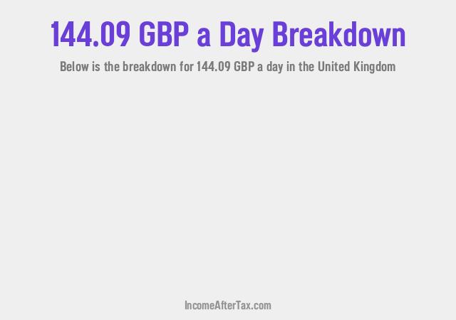 How much is £144.09 a Day After Tax in the United Kingdom?