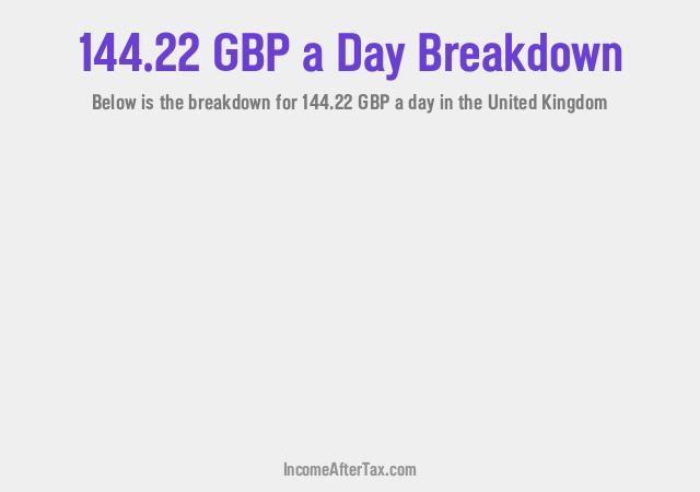 How much is £144.22 a Day After Tax in the United Kingdom?