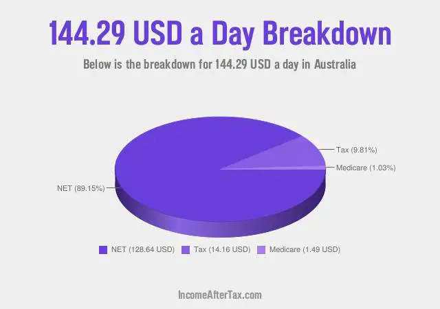 How much is $144.29 a Day After Tax in Australia?