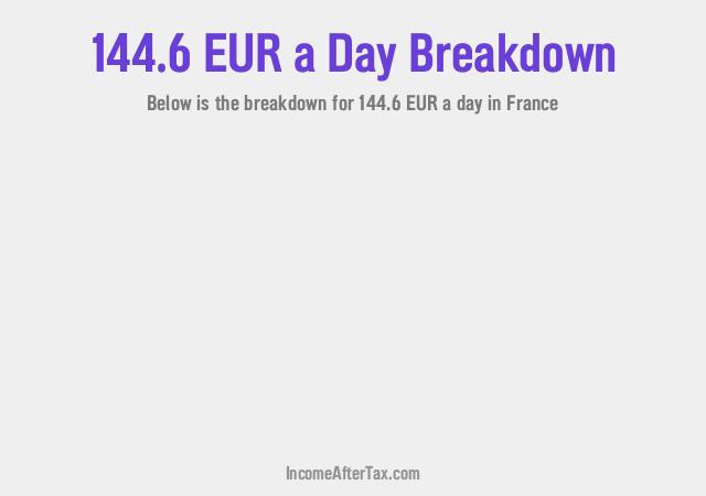 How much is €144.6 a Day After Tax in France?