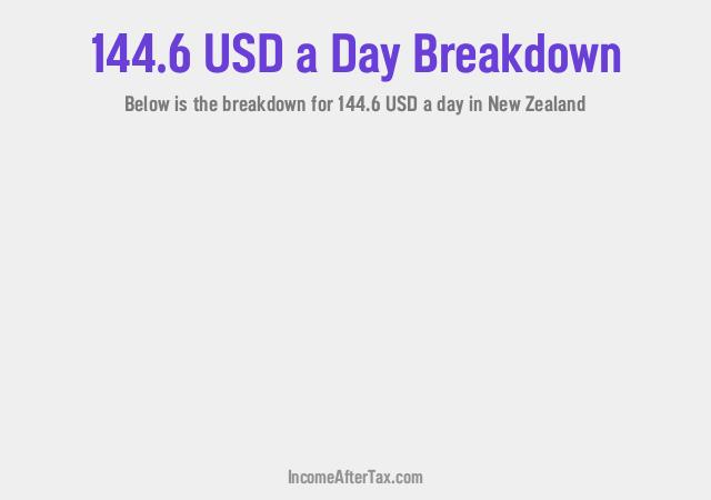How much is $144.6 a Day After Tax in New Zealand?