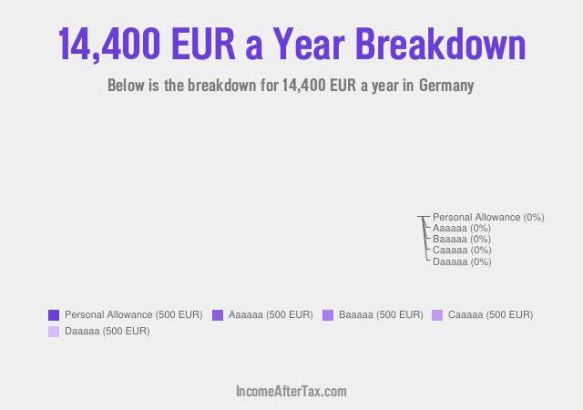 €14,400 a Year After Tax in Germany Breakdown