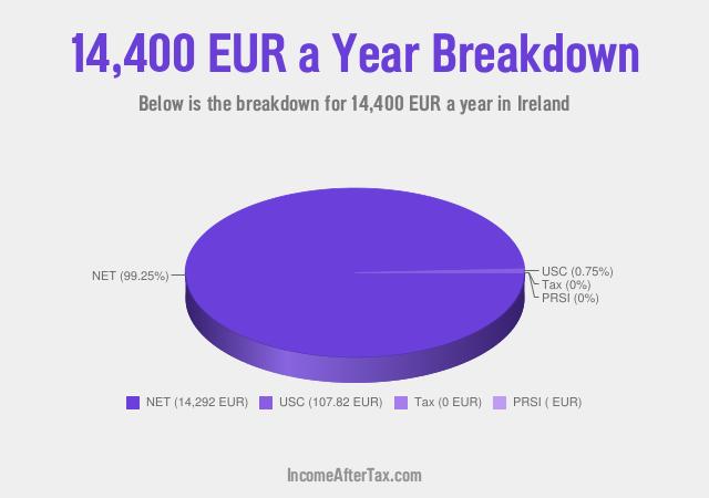 How much is €14,400 a Year After Tax in Ireland?
