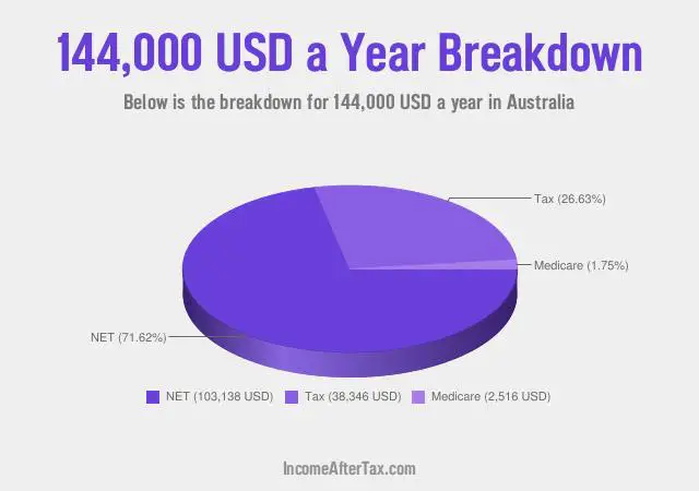 How much is $144,000 a Year After Tax in Australia?