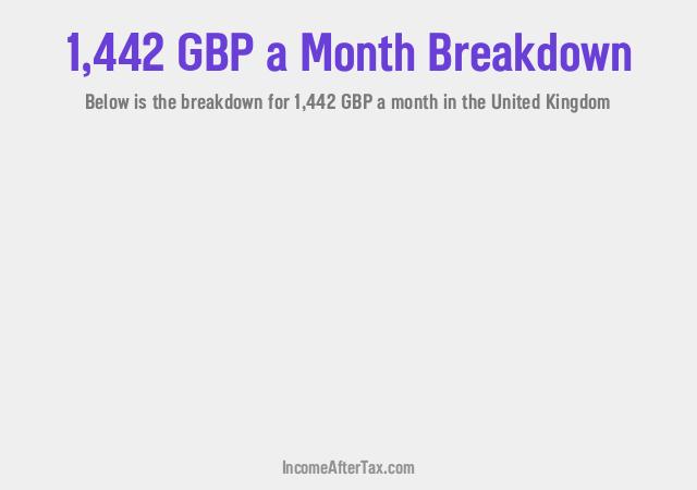 How much is £1,442 a Month After Tax in the United Kingdom?