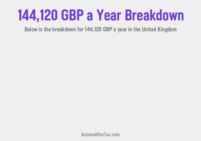 How much is £144,120 a Year After Tax in the United Kingdom?