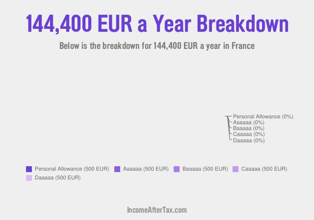 How much is €144,400 a Year After Tax in France?