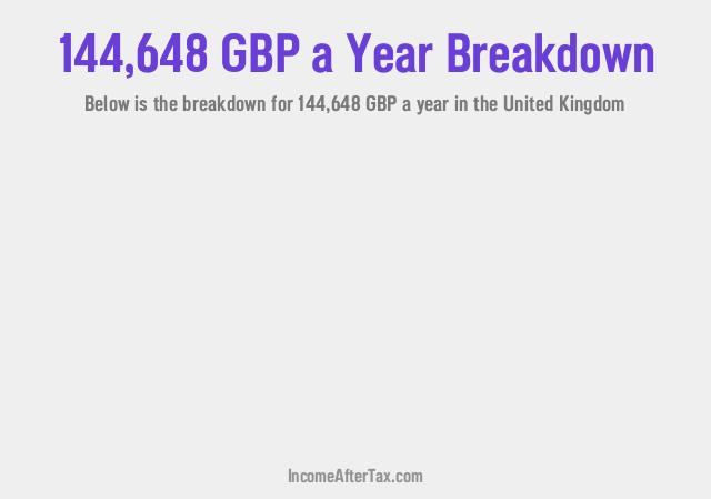 How much is £144,648 a Year After Tax in the United Kingdom?