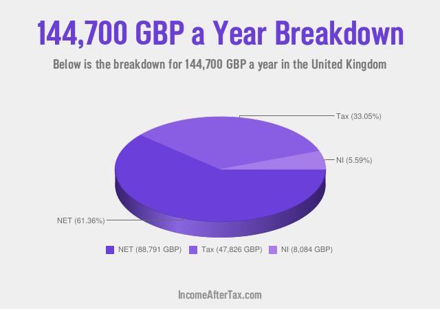 How much is £144,700 a Year After Tax in the United Kingdom?