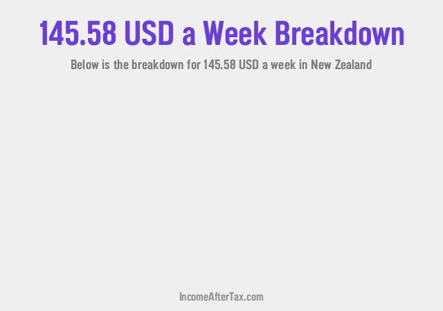 How much is $145.58 a Week After Tax in New Zealand?