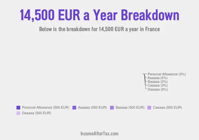 How much is €14,500 a Year After Tax in France?