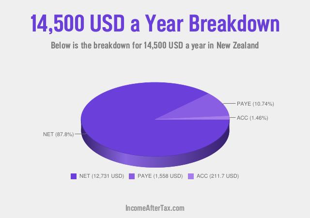How much is $14,500 a Year After Tax in New Zealand?