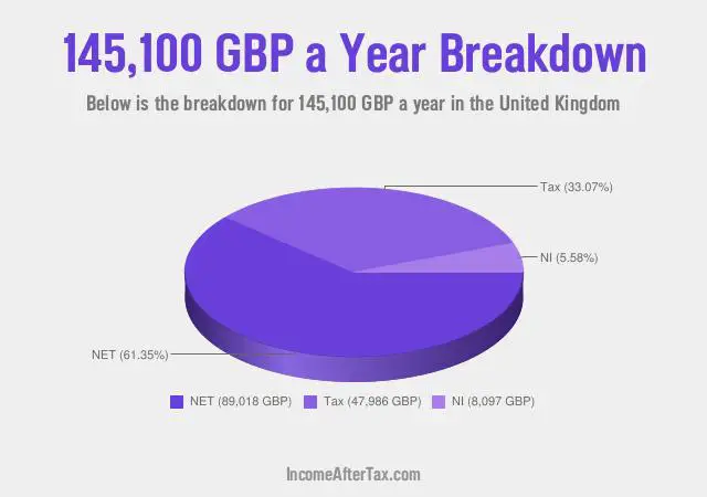 £145,100 a Year After Tax in the United Kingdom Breakdown