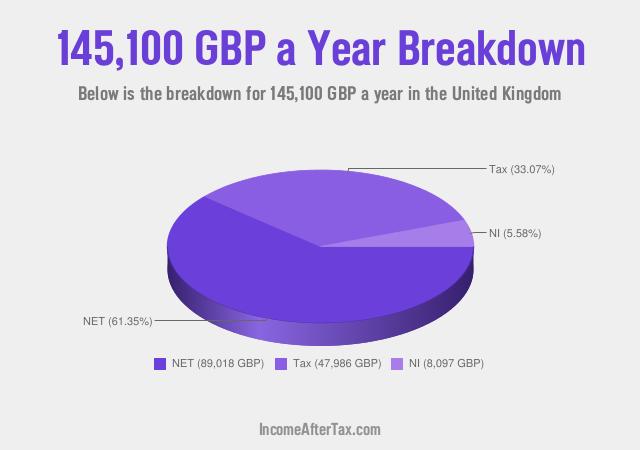 How much is £145,100 a Year After Tax in the United Kingdom?