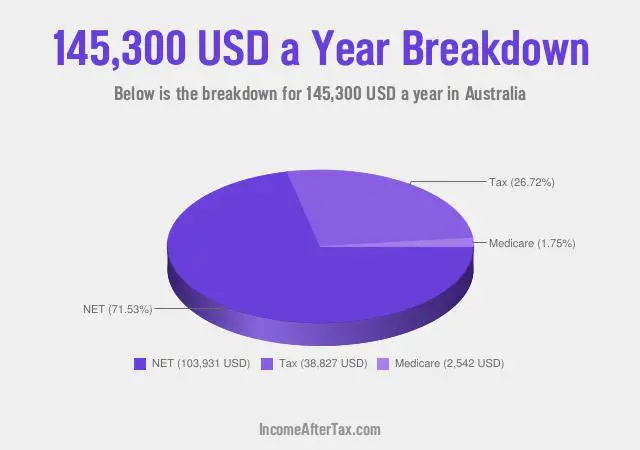 $145,300 a Year After Tax in Australia Breakdown