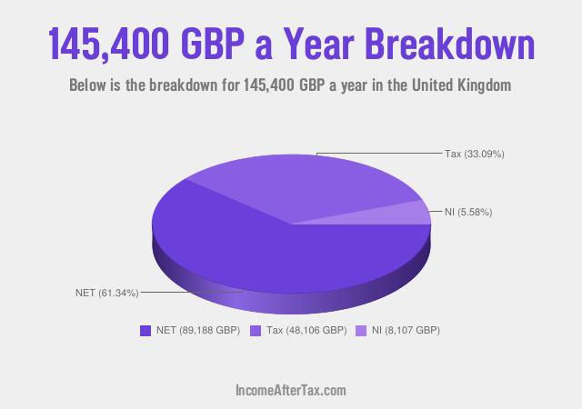 How much is £145,400 a Year After Tax in the United Kingdom?
