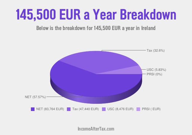 How much is €145,500 a Year After Tax in Ireland?