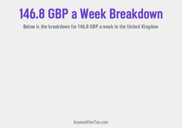 How much is £146.8 a Week After Tax in the United Kingdom?